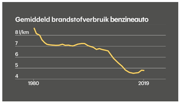 Is 2 Euro Voor Een Liter Benzine Veel? Niet Perse – Autointernationaal.nl