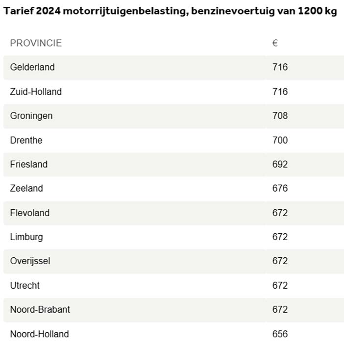 Wegenbelasting Dit Jaar Bijna Overal Omhoog – Autointernationaal.nl